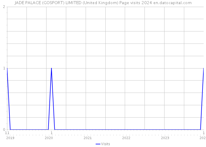 JADE PALACE (GOSPORT) LIMITED (United Kingdom) Page visits 2024 