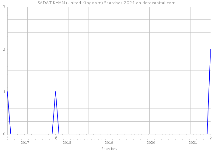 SADAT KHAN (United Kingdom) Searches 2024 
