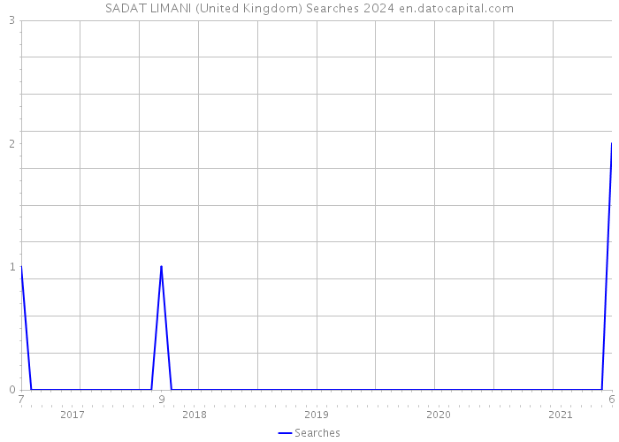 SADAT LIMANI (United Kingdom) Searches 2024 