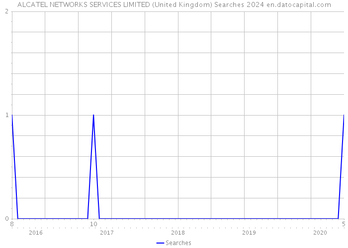 ALCATEL NETWORKS SERVICES LIMITED (United Kingdom) Searches 2024 