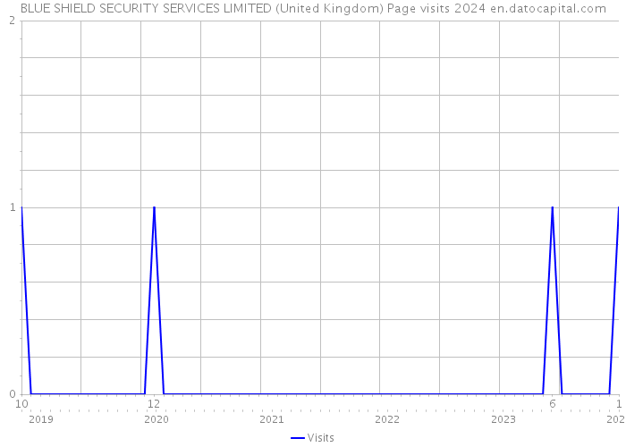 BLUE SHIELD SECURITY SERVICES LIMITED (United Kingdom) Page visits 2024 