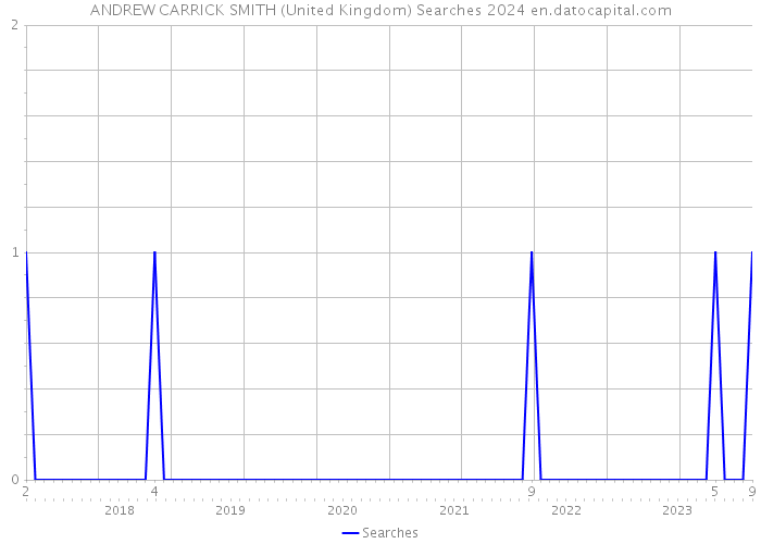 ANDREW CARRICK SMITH (United Kingdom) Searches 2024 