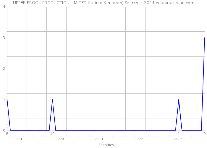 UPPER BROOK PRODUCTION LIMITED (United Kingdom) Searches 2024 
