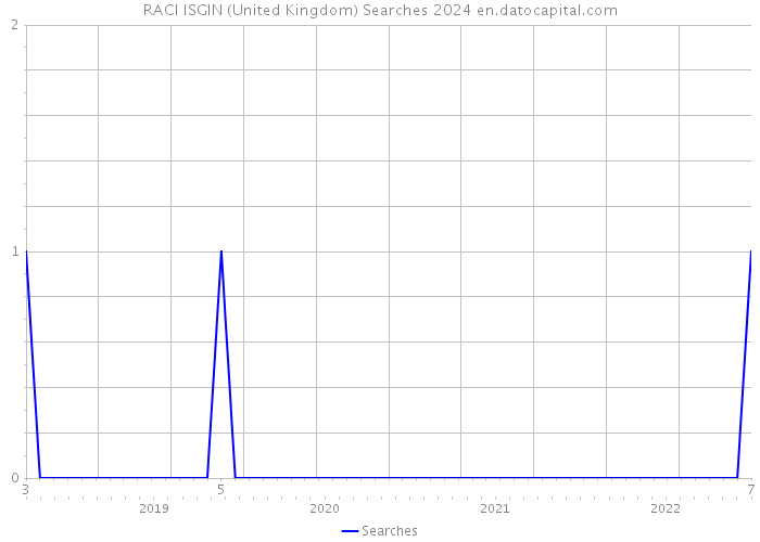 RACI ISGIN (United Kingdom) Searches 2024 