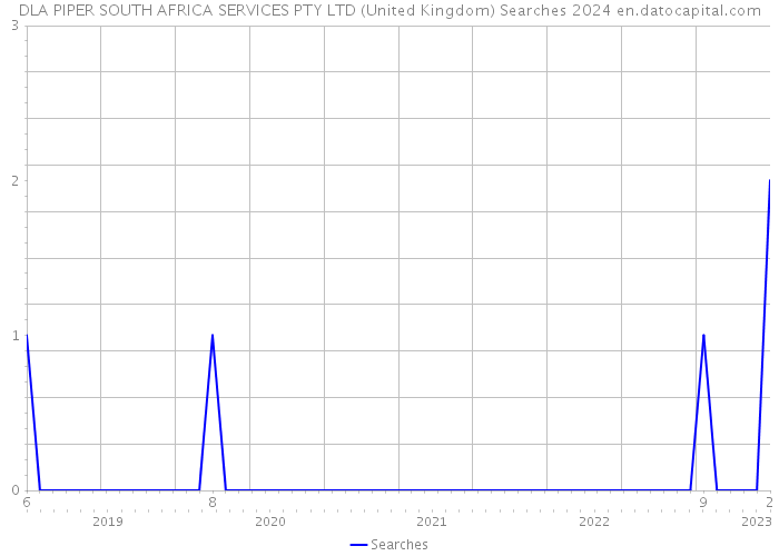 DLA PIPER SOUTH AFRICA SERVICES PTY LTD (United Kingdom) Searches 2024 