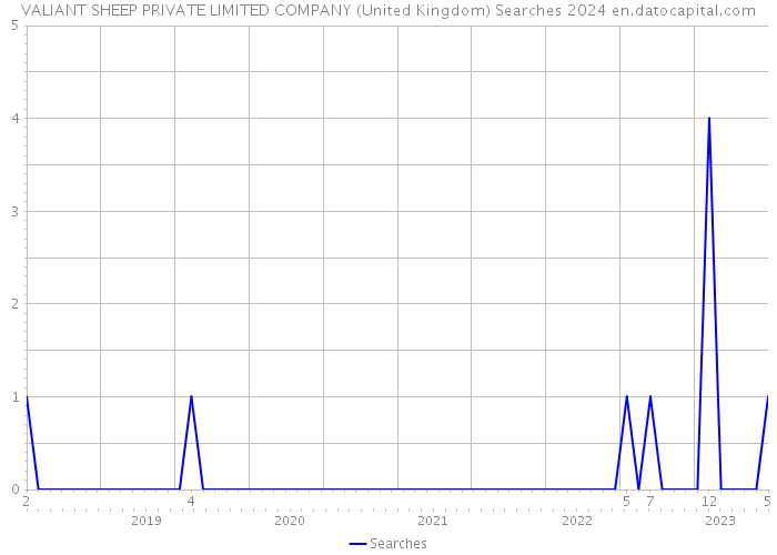 VALIANT SHEEP PRIVATE LIMITED COMPANY (United Kingdom) Searches 2024 