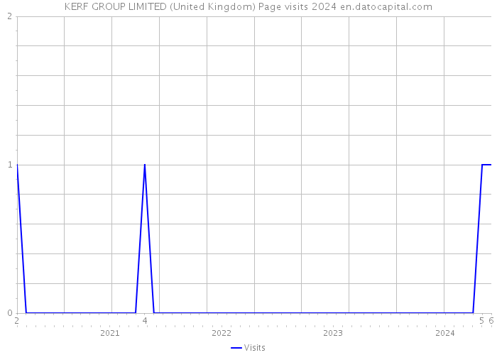 KERF GROUP LIMITED (United Kingdom) Page visits 2024 