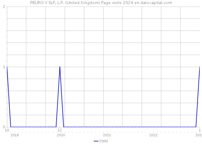 PEURO V SLP, L.P. (United Kingdom) Page visits 2024 