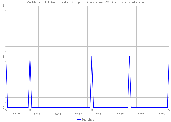EVA BRIGITTE HAAS (United Kingdom) Searches 2024 