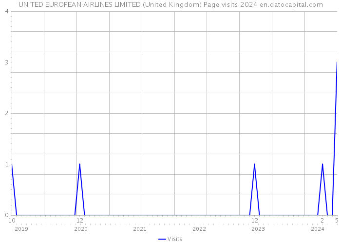 UNITED EUROPEAN AIRLINES LIMITED (United Kingdom) Page visits 2024 