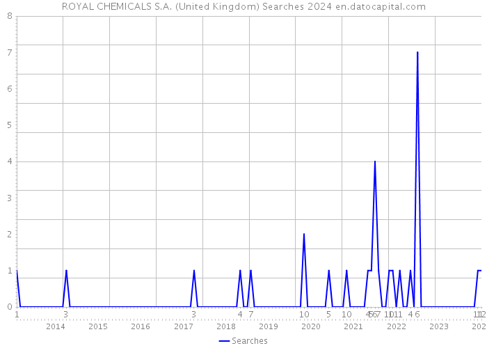 ROYAL CHEMICALS S.A. (United Kingdom) Searches 2024 