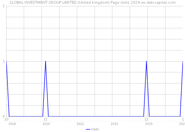 GLOBAL INVESTMENT GROUP LIMITED (United Kingdom) Page visits 2024 