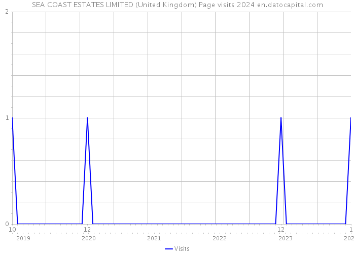 SEA COAST ESTATES LIMITED (United Kingdom) Page visits 2024 