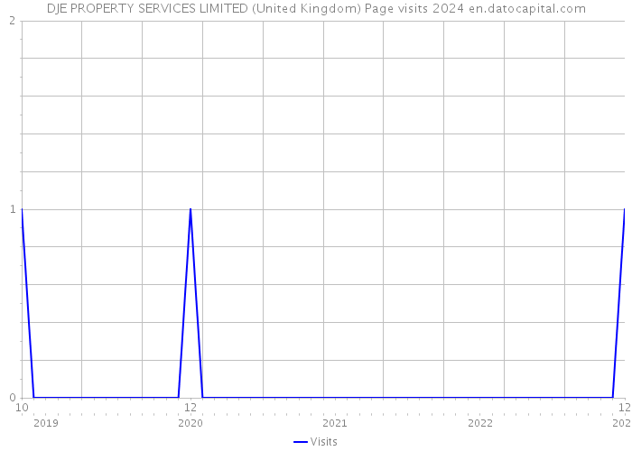 DJE PROPERTY SERVICES LIMITED (United Kingdom) Page visits 2024 