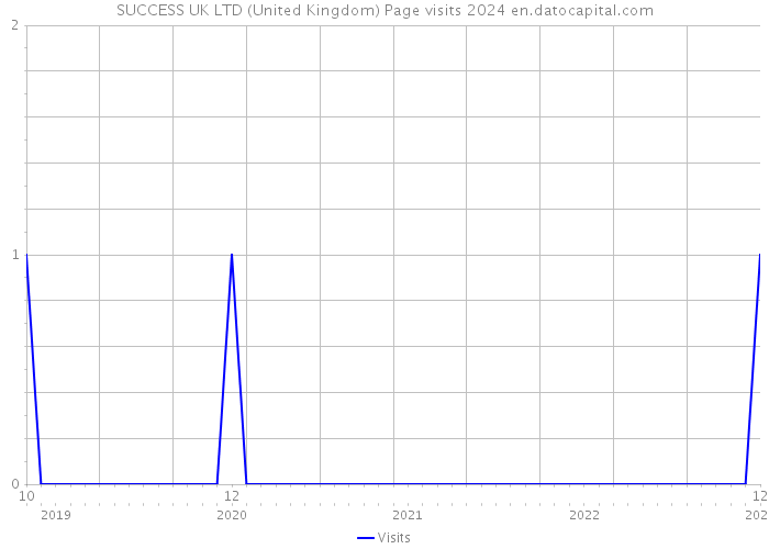 SUCCESS UK LTD (United Kingdom) Page visits 2024 