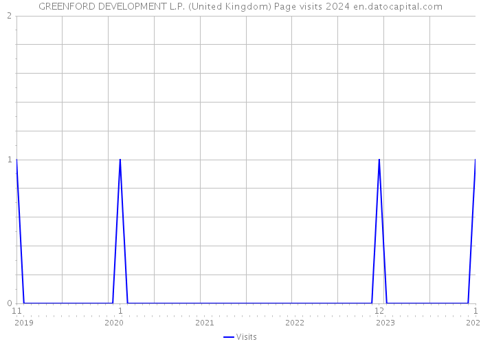 GREENFORD DEVELOPMENT L.P. (United Kingdom) Page visits 2024 