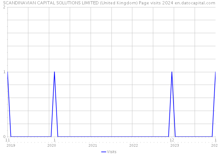SCANDINAVIAN CAPITAL SOLUTIONS LIMITED (United Kingdom) Page visits 2024 