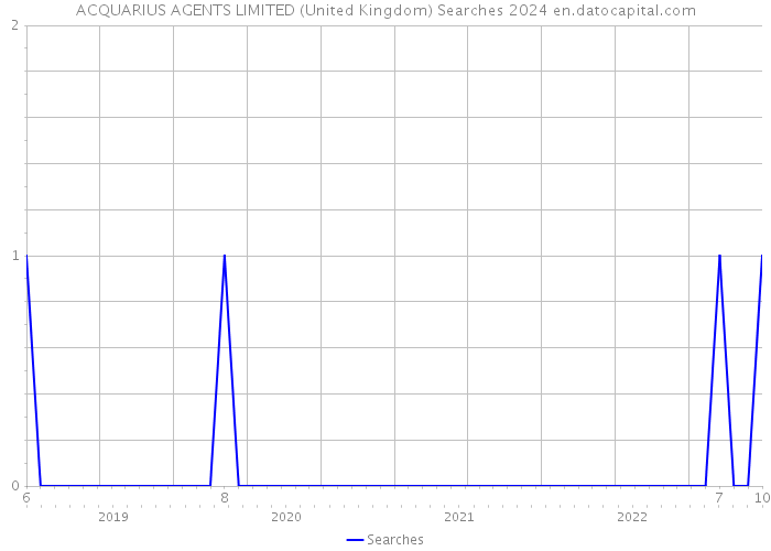 ACQUARIUS AGENTS LIMITED (United Kingdom) Searches 2024 