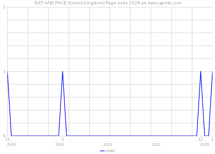 SUIT AND PACE (United Kingdom) Page visits 2024 