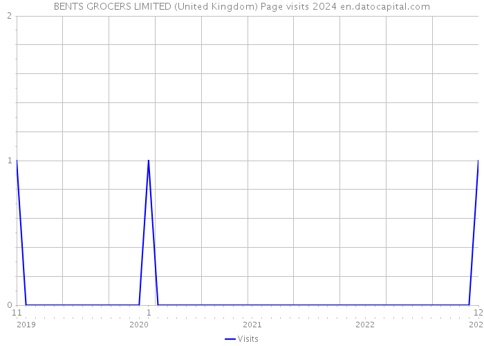 BENTS GROCERS LIMITED (United Kingdom) Page visits 2024 