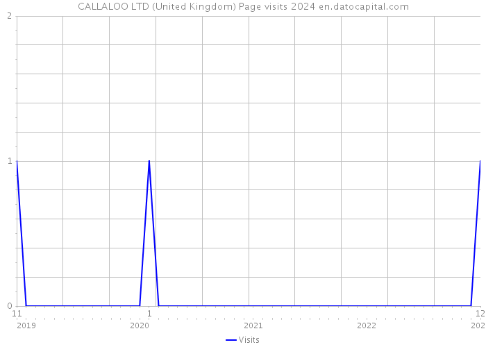 CALLALOO LTD (United Kingdom) Page visits 2024 