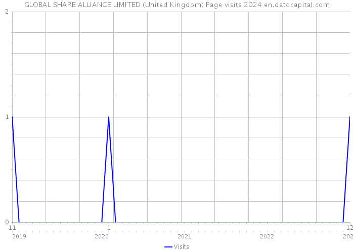 GLOBAL SHARE ALLIANCE LIMITED (United Kingdom) Page visits 2024 