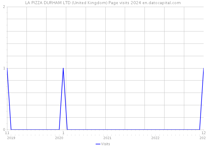 LA PIZZA DURHAM LTD (United Kingdom) Page visits 2024 