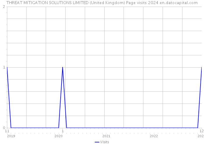 THREAT MITIGATION SOLUTIONS LIMITED (United Kingdom) Page visits 2024 
