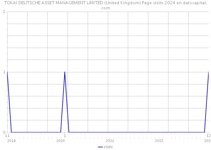 TOKAI DEUTSCHE ASSET MANAGEMENT LIMITED (United Kingdom) Page visits 2024 