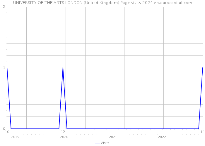 UNIVERSITY OF THE ARTS LONDON (United Kingdom) Page visits 2024 