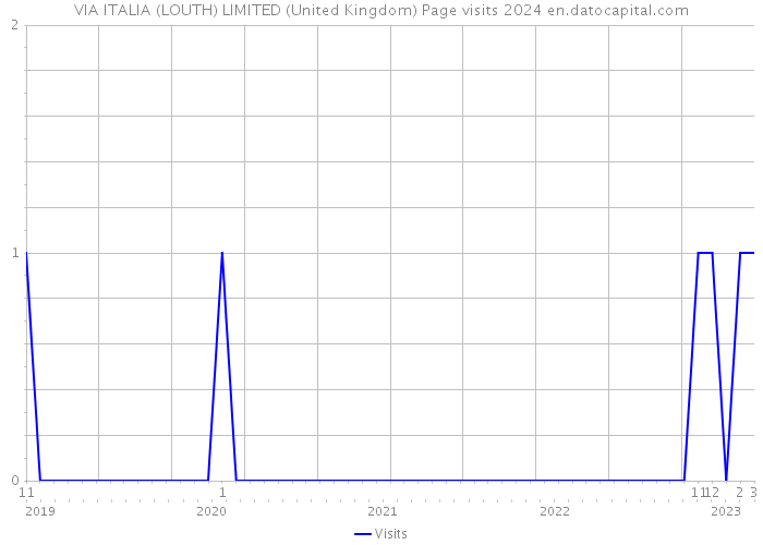 VIA ITALIA (LOUTH) LIMITED (United Kingdom) Page visits 2024 