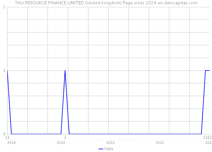 TAU RESOURCE FINANCE LIMITED (United Kingdom) Page visits 2024 