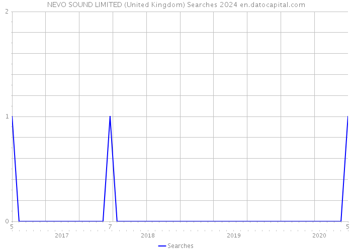 NEVO SOUND LIMITED (United Kingdom) Searches 2024 