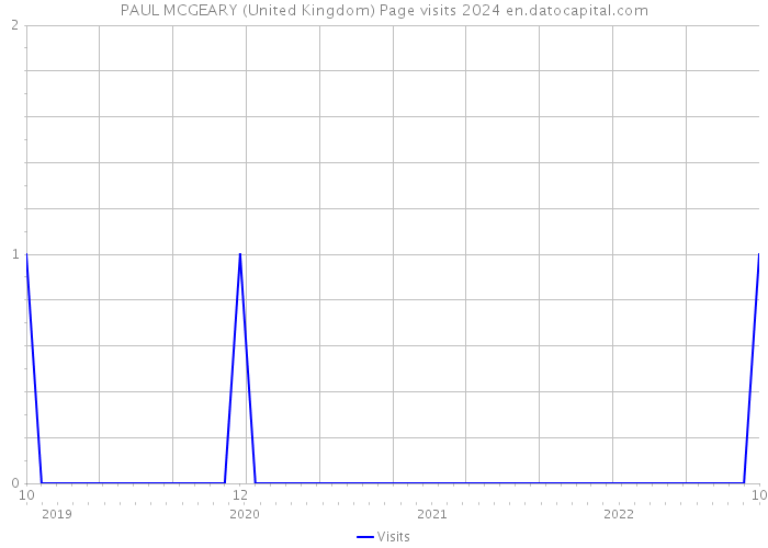 PAUL MCGEARY (United Kingdom) Page visits 2024 