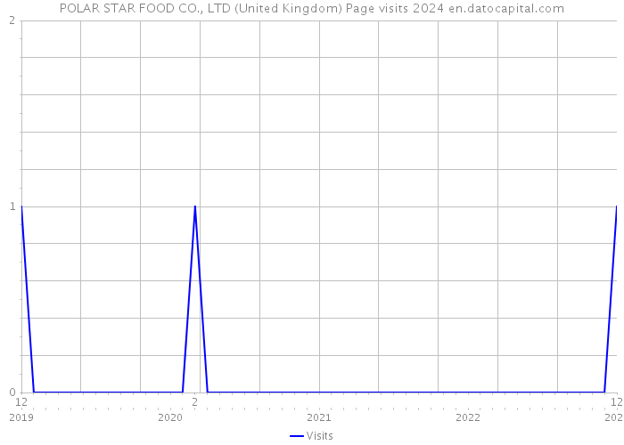 POLAR STAR FOOD CO., LTD (United Kingdom) Page visits 2024 