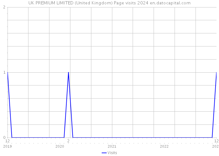 UK PREMIUM LIMITED (United Kingdom) Page visits 2024 