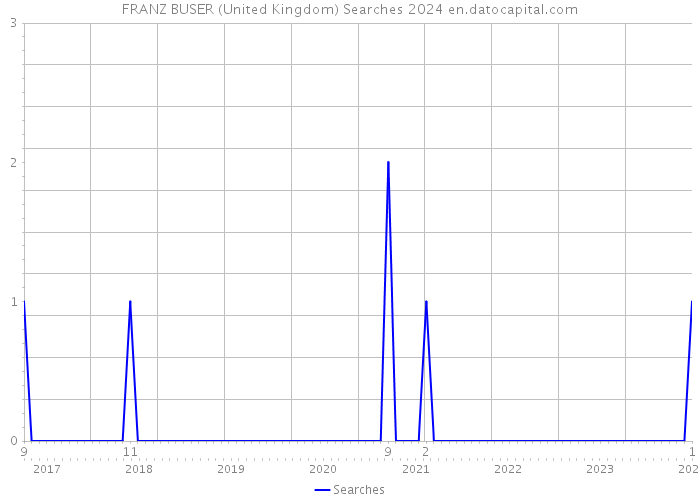 FRANZ BUSER (United Kingdom) Searches 2024 