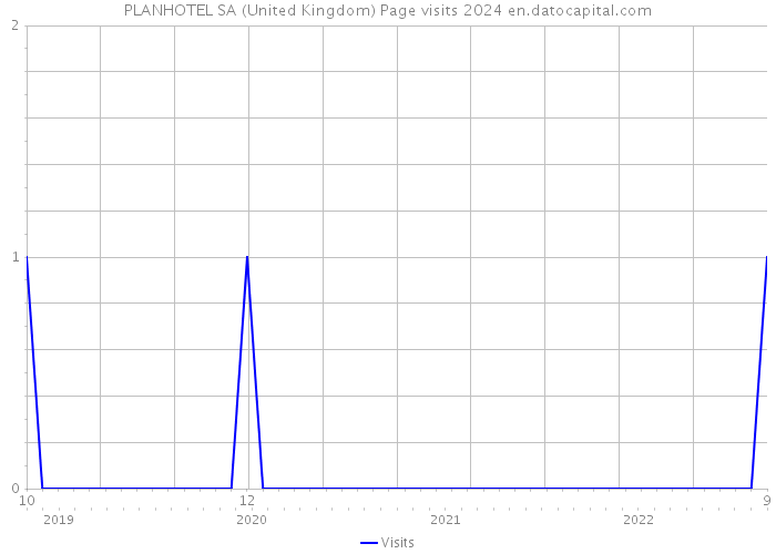 PLANHOTEL SA (United Kingdom) Page visits 2024 