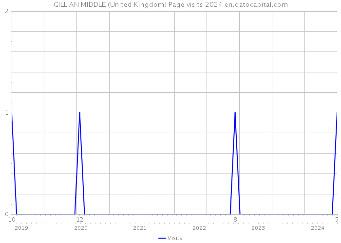 GILLIAN MIDDLE (United Kingdom) Page visits 2024 