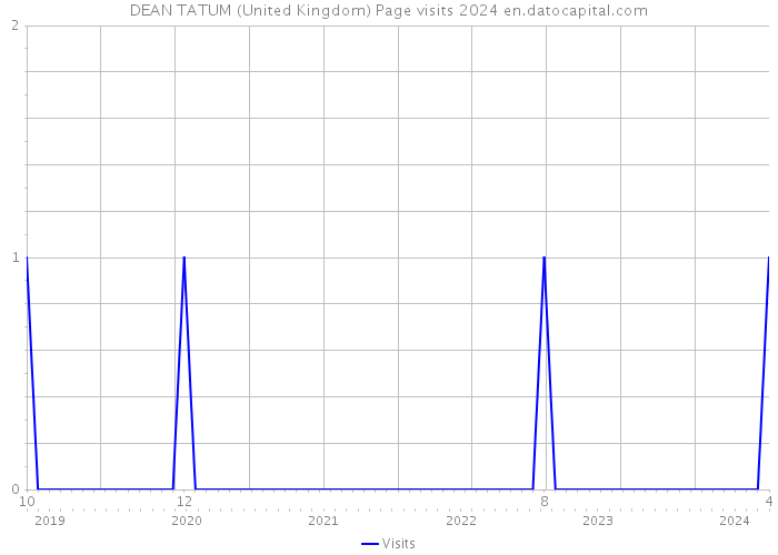 DEAN TATUM (United Kingdom) Page visits 2024 
