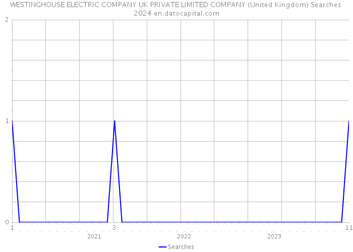 WESTINGHOUSE ELECTRIC COMPANY UK PRIVATE LIMITED COMPANY (United Kingdom) Searches 2024 
