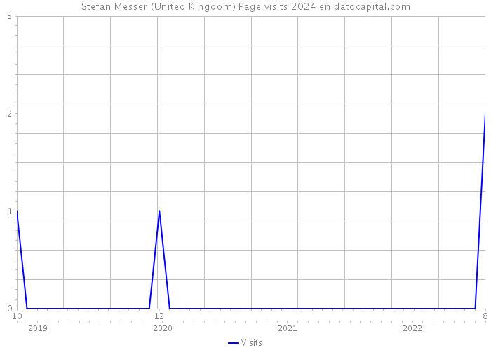 Stefan Messer (United Kingdom) Page visits 2024 