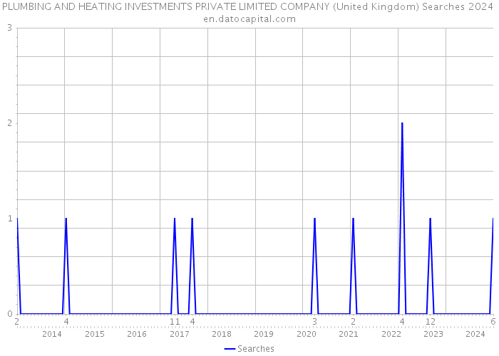 PLUMBING AND HEATING INVESTMENTS PRIVATE LIMITED COMPANY (United Kingdom) Searches 2024 
