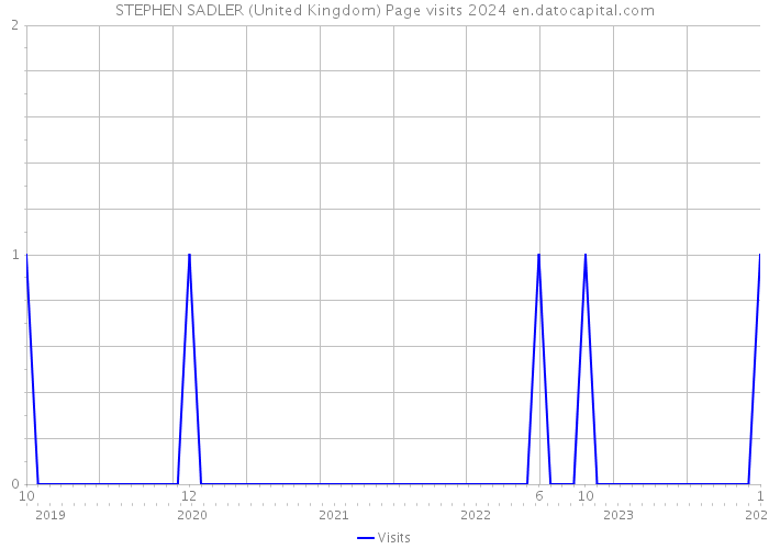 STEPHEN SADLER (United Kingdom) Page visits 2024 