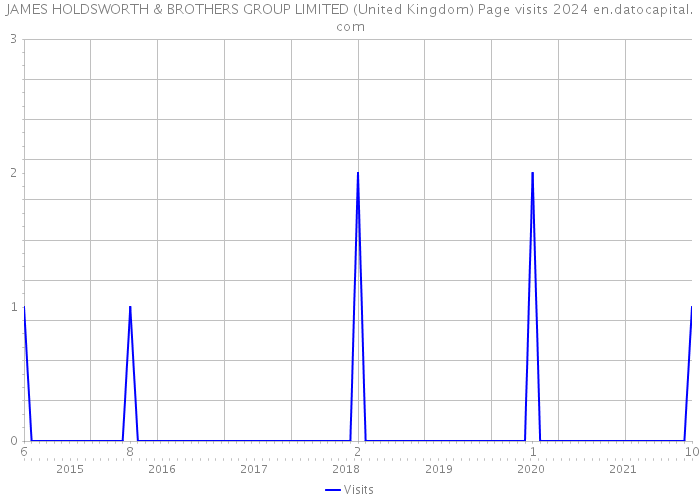 JAMES HOLDSWORTH & BROTHERS GROUP LIMITED (United Kingdom) Page visits 2024 