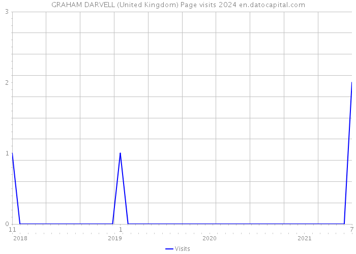 GRAHAM DARVELL (United Kingdom) Page visits 2024 