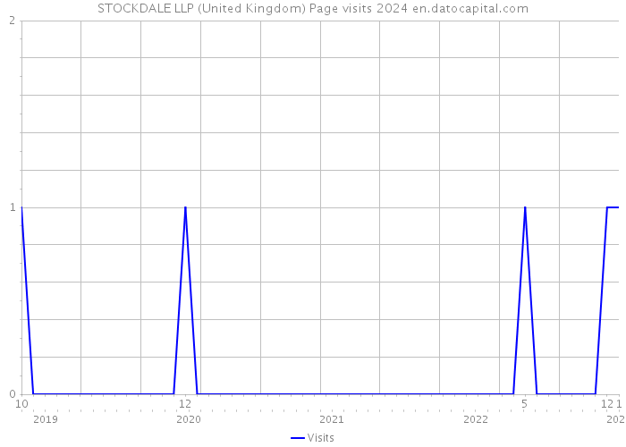 STOCKDALE LLP (United Kingdom) Page visits 2024 