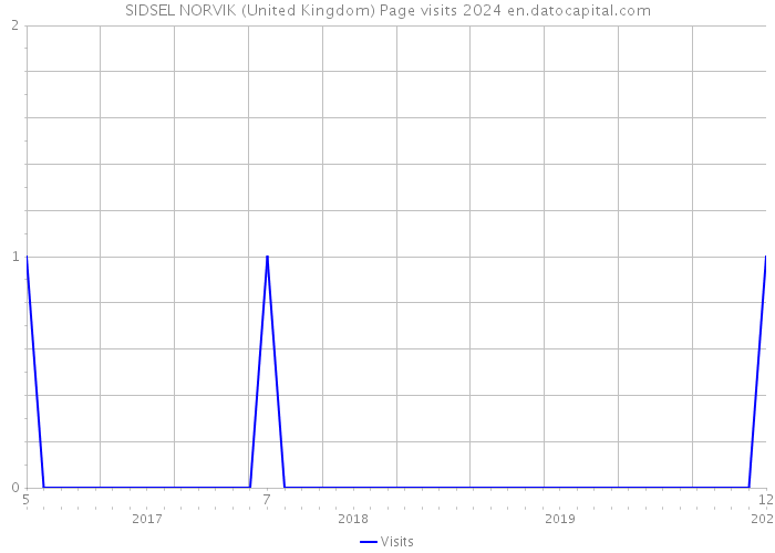 SIDSEL NORVIK (United Kingdom) Page visits 2024 