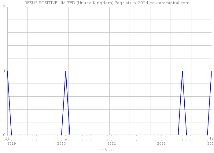 RESUS POSITIVE LIMITED (United Kingdom) Page visits 2024 