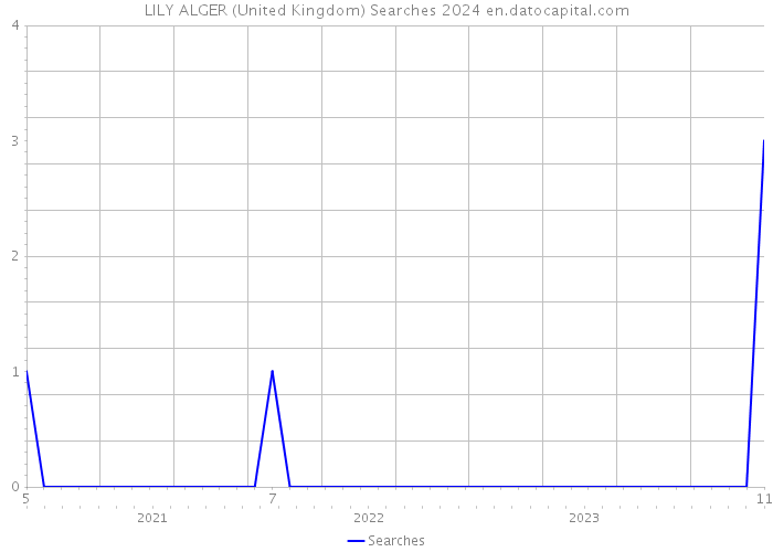 LILY ALGER (United Kingdom) Searches 2024 